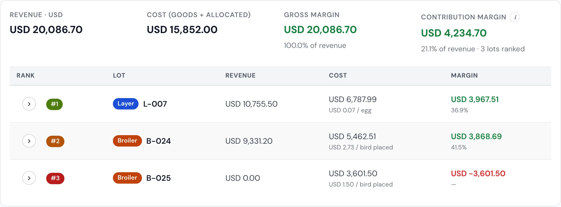 Profit by lot for a sample farm in US dollars: a layer lot and a harvested broiler lot in profit, and a broiler lot still growing that has costs but no sales yet.
